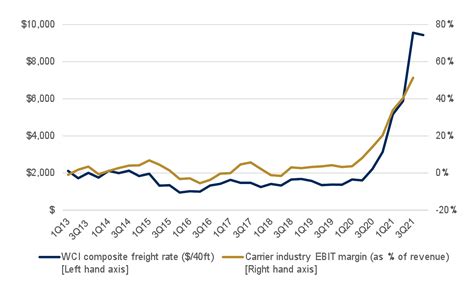 drewry freight index.